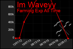 Total Graph of Im Waveyy