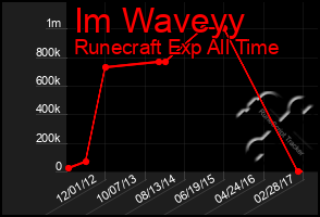 Total Graph of Im Waveyy