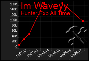 Total Graph of Im Waveyy