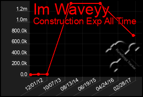 Total Graph of Im Waveyy