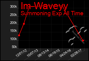 Total Graph of Im Waveyy