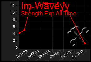 Total Graph of Im Waveyy