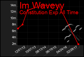 Total Graph of Im Waveyy