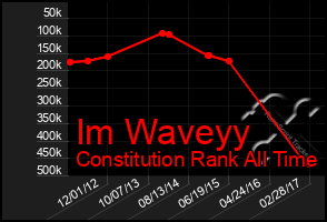 Total Graph of Im Waveyy