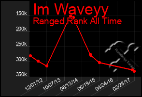 Total Graph of Im Waveyy