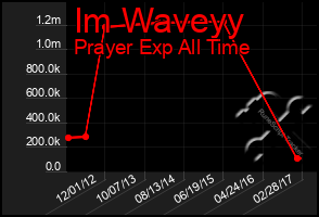 Total Graph of Im Waveyy