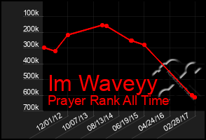 Total Graph of Im Waveyy