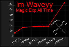 Total Graph of Im Waveyy