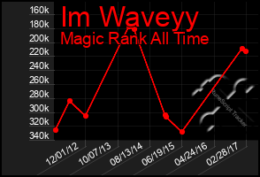 Total Graph of Im Waveyy