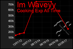 Total Graph of Im Waveyy