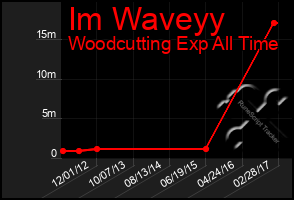 Total Graph of Im Waveyy