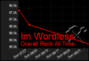 Total Graph of Im Wordless