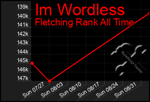 Total Graph of Im Wordless