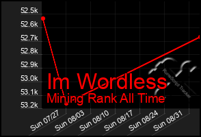 Total Graph of Im Wordless