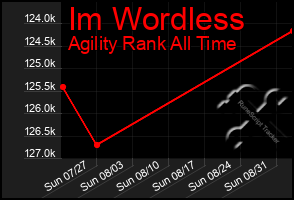 Total Graph of Im Wordless