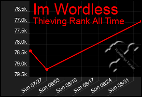 Total Graph of Im Wordless