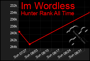 Total Graph of Im Wordless