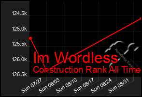 Total Graph of Im Wordless