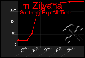 Total Graph of Im Zilyana