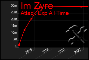 Total Graph of Im Zyre