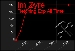 Total Graph of Im Zyre