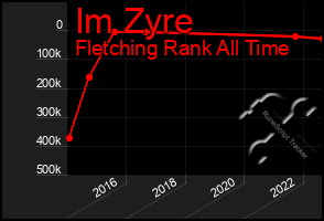 Total Graph of Im Zyre