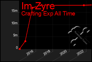 Total Graph of Im Zyre