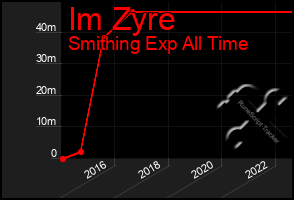 Total Graph of Im Zyre