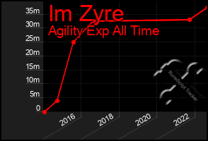 Total Graph of Im Zyre