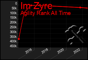 Total Graph of Im Zyre