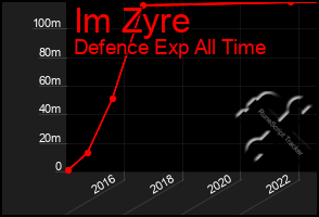 Total Graph of Im Zyre