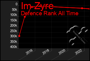 Total Graph of Im Zyre