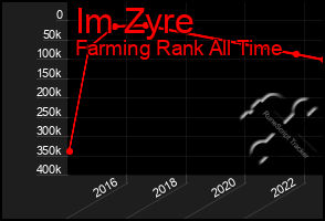 Total Graph of Im Zyre