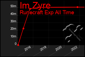 Total Graph of Im Zyre