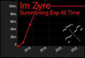 Total Graph of Im Zyre