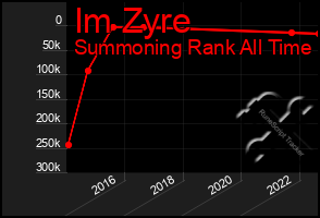 Total Graph of Im Zyre