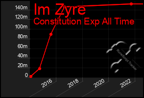 Total Graph of Im Zyre