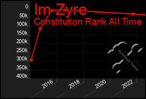 Total Graph of Im Zyre