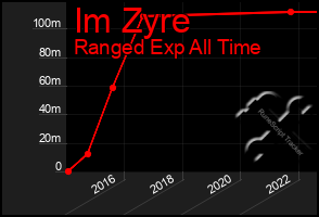 Total Graph of Im Zyre