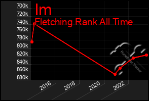 Total Graph of Im