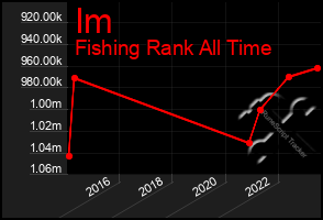 Total Graph of Im