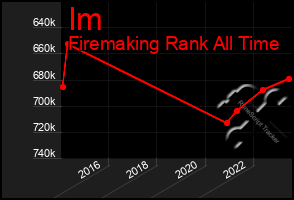 Total Graph of Im