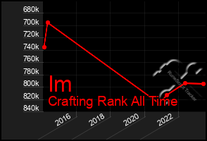 Total Graph of Im