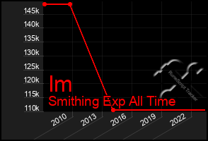 Total Graph of Im