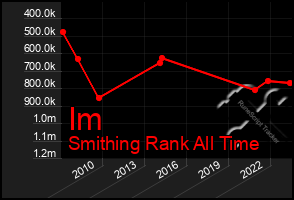 Total Graph of Im