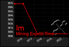 Total Graph of Im
