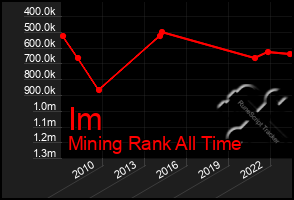 Total Graph of Im