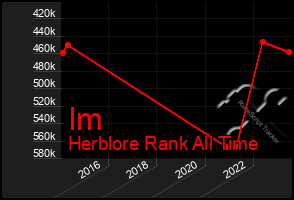 Total Graph of Im