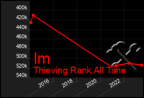 Total Graph of Im