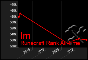 Total Graph of Im